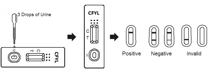 세륨 Carfentanyl 약물 남용 시험 장비 소변에 있는 급속한 시험 카세트