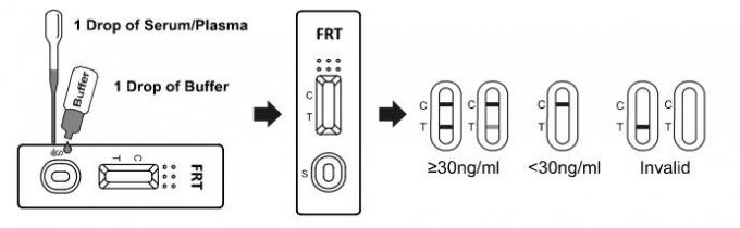 페리틴 Immunochromatographic 분석실험 시험, 높은 Quilified를 가진 급속한 면역 분석법