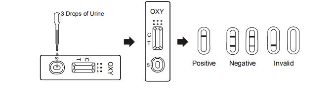 세륨/ISO13485를 가진 98% 정확도 소변 Oxycodone 카세트/계량봉/패널 약물 남용 시험 장비