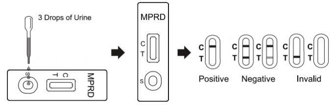 세륨/ISO13485를 가진 고정확도 Meperidine MPRD 약물 남용 시험 장비