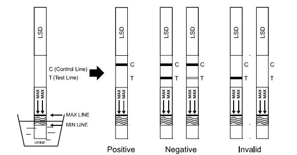 세륨을 가진 Lysergic 산 Diethylamide LSD RapidDiagnostic 카세트/지구/패널 시험 장비를 이용하는 1 단계 용이함