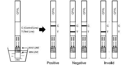 세륨 Carfentanyl 약물 남용 시험 장비 소변에 있는 급속한 시험 카세트/계량봉/패널