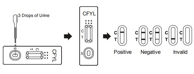 세륨 Carfentanyl 약물 남용 시험 장비 소변에 있는 급속한 시험 카세트/계량봉/패널