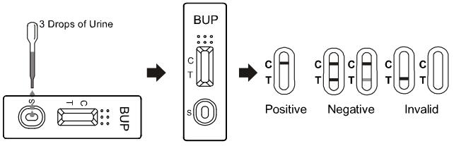 세륨을 가진 사용하기 편한 Buprenorphine OEM 10ng/ml BUP 약물 남용 카세트/계량봉/패널 급속한 시험 장비
