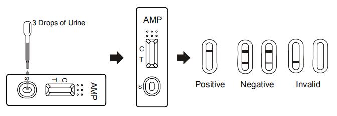 암페타인 (AMP) 안정되어 있는 단 하나 약 CE/FDA를 가진 급속한 소변 검사 패널/카세트/계량봉 의학 제품