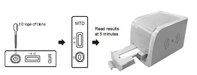 세륨 증명서를 가진 인간적인 소변에 있는 독자 시험 카세트 300 ng/mL 메타돈 (MTD) 진단 약물 남용